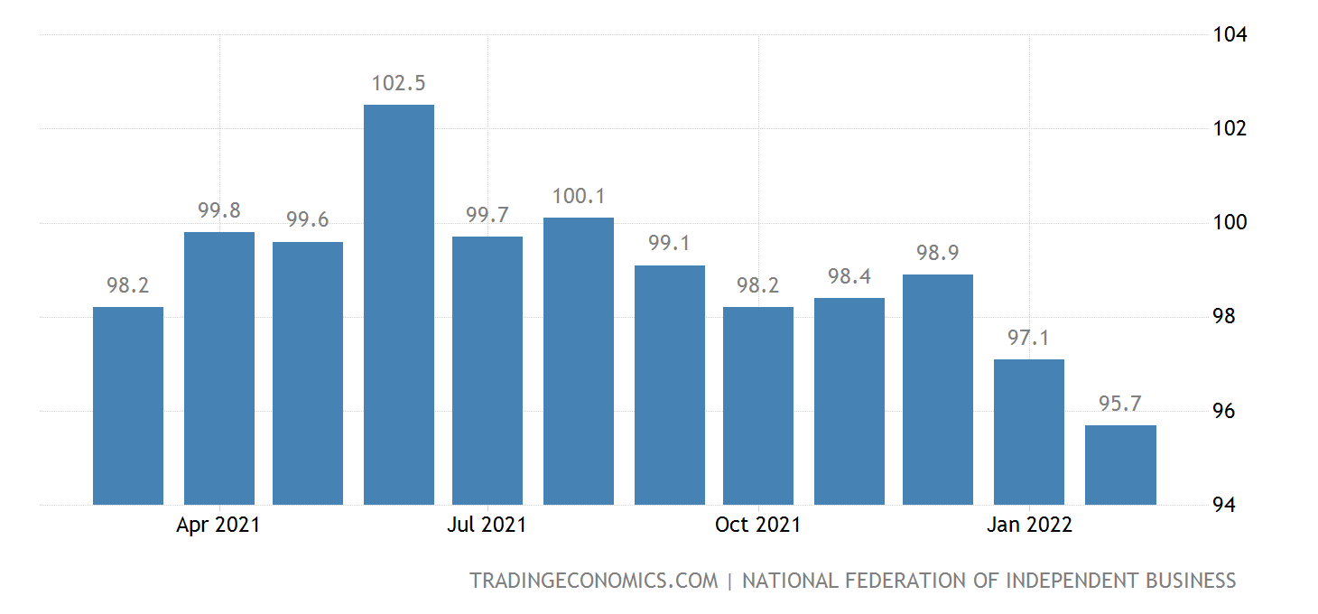 United States Nfib Business Optimism Index