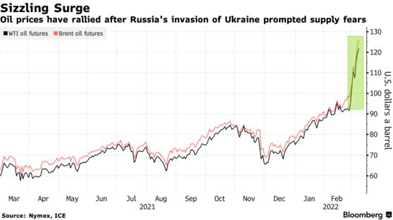 Oil prices have rallied after Russia's invasion of Ukraine prompted supply fears