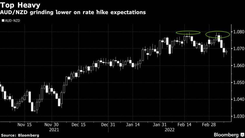 RBA + RBNZ = AUD/NZD suy yếu