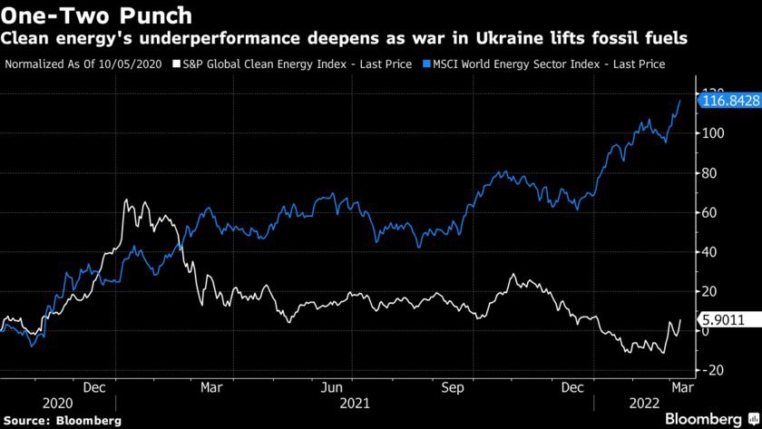 Cổ phiếu năng lượng sạch sẽ tiếp tục là kẻ theo sau