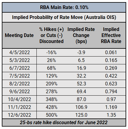 Central Bank Watch: BOC, RBA, &amp; RBNZ Interest Rate Expectations Update