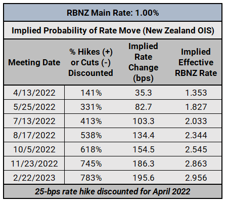 Central Bank Watch: BOC, RBA, &amp; RBNZ Interest Rate Expectations Update