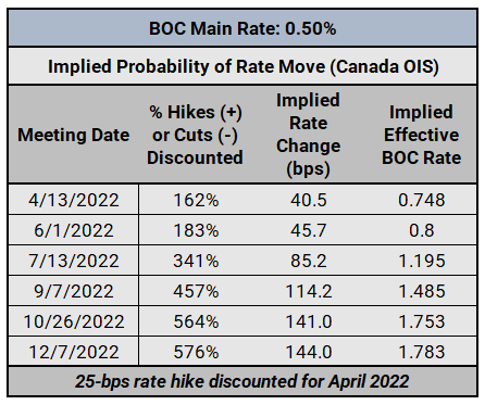 Central Bank Watch: BOC, RBA, &amp; RBNZ Interest Rate Expectations Update