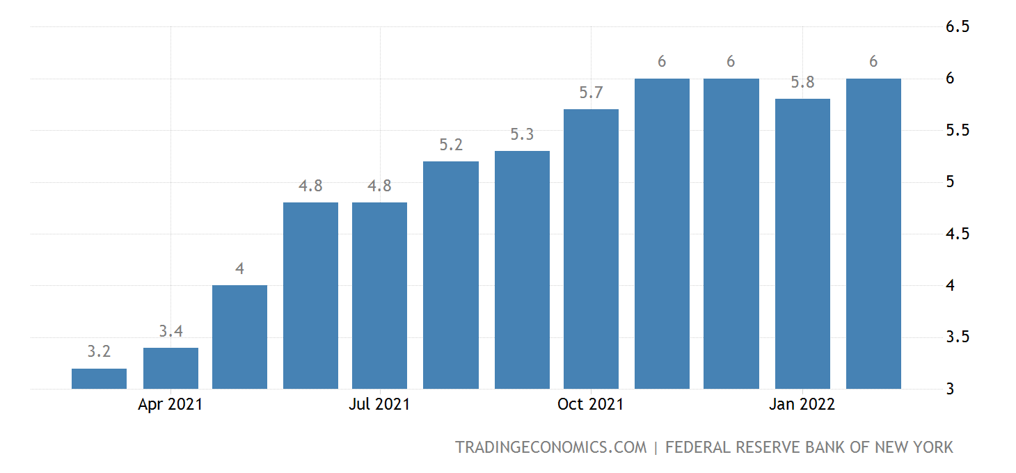 United States Consumer Inflation Expectations