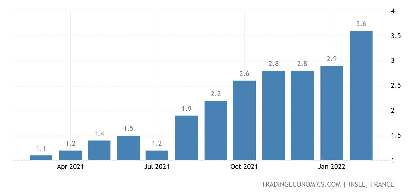 France Inflation Rate