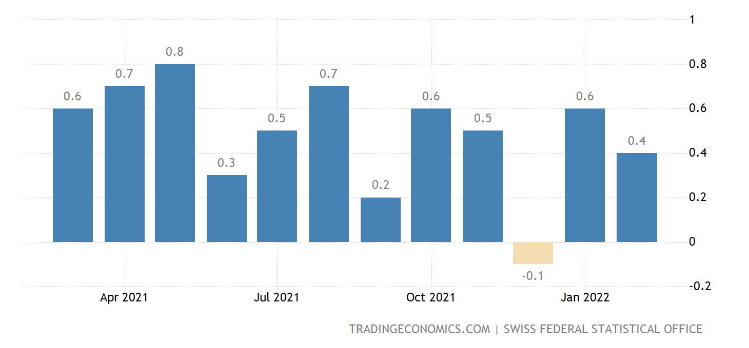 Switzerland Producer and Import Prices