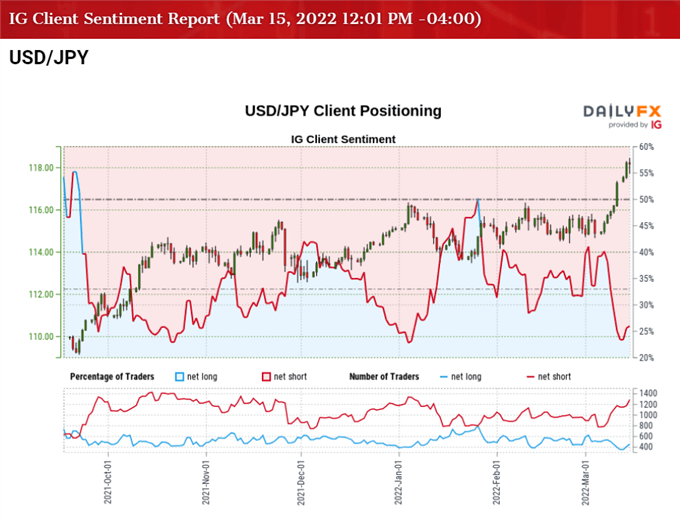 Hình ảnh của IG Client Sentiment đối với tỷ giá USD / JPY