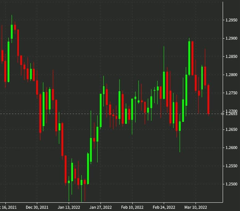 Biểu đồ hàng ngày của USDCAD