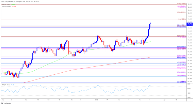 Phân tích kỹ thuật USD/JPY ngày 16.3: Nỗ lực bứt phá liệu có thành công?