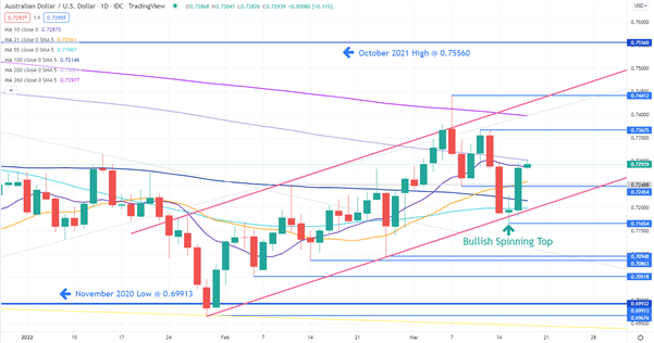 Phân tích kỹ thuật AUD/USD ngày 17.03: Đô la Úc được thúc đẩy bởi dữ liệu việc làm mạnh mẽ