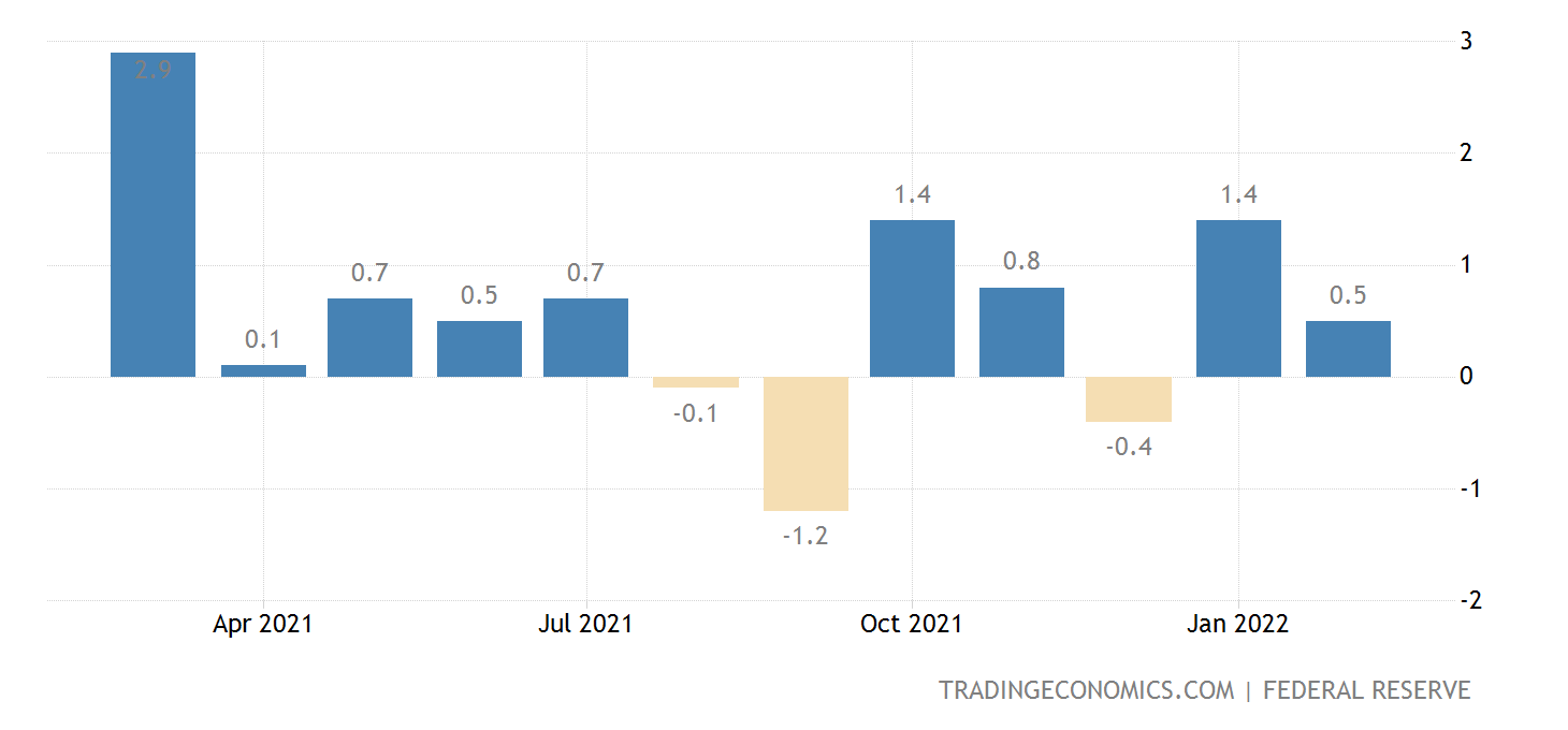 United States Industrial Production MoM