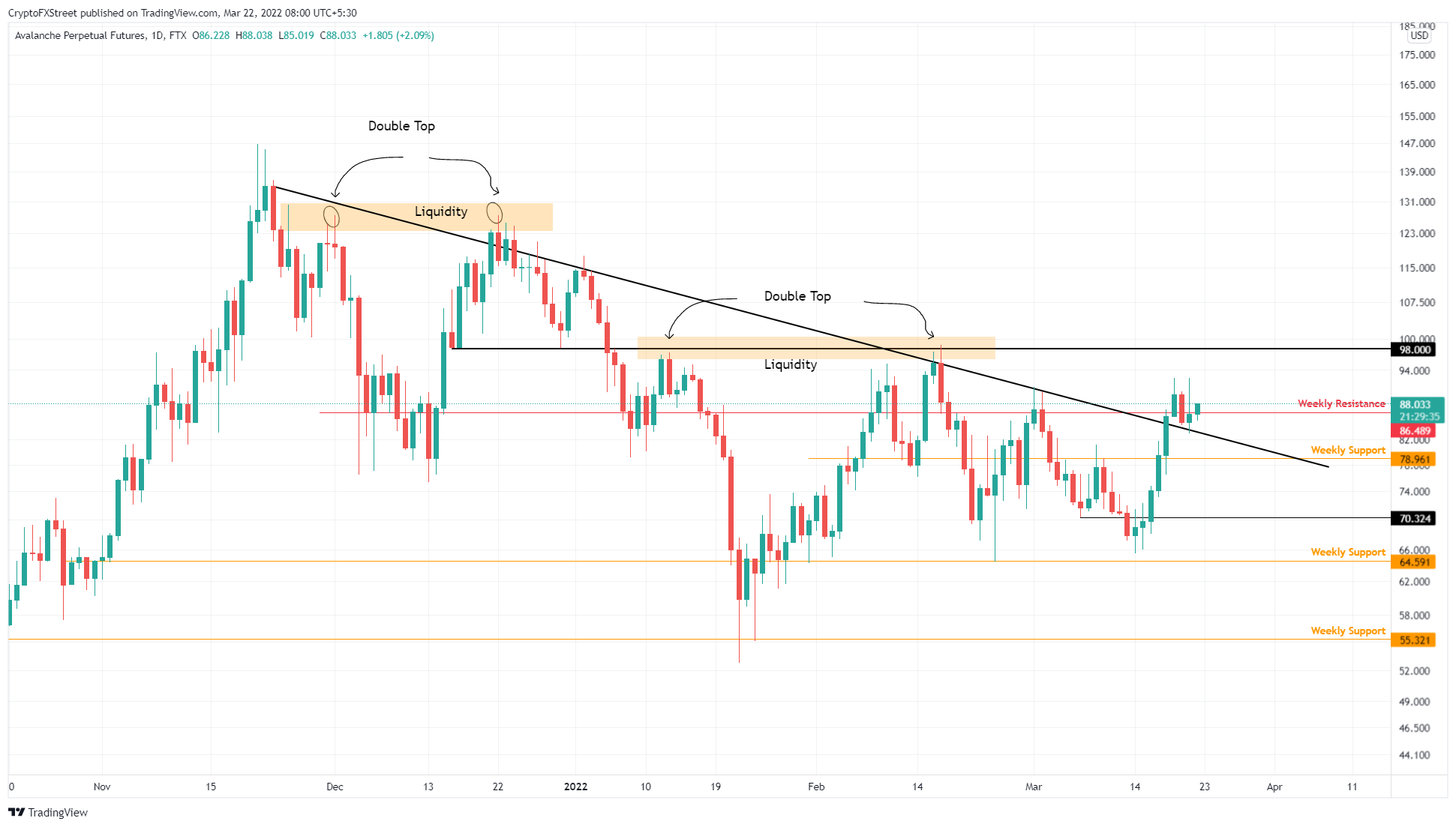 AVAX/USDT 4-hour chart