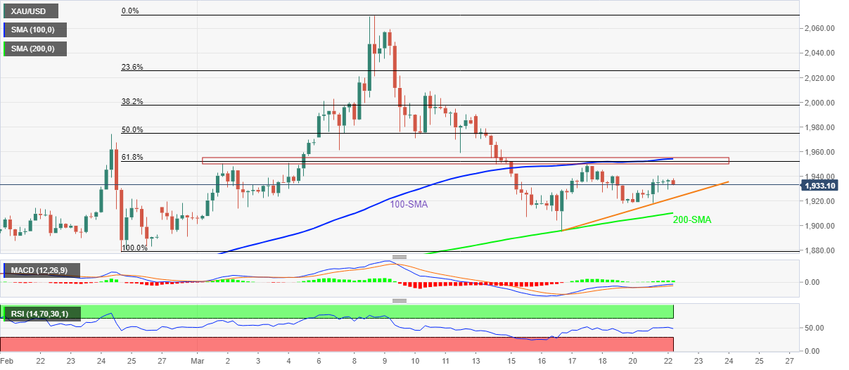 Dự báo giá vàng: XAU/USD hướng về vùng hỗ trợ $1,922 trong khi Ukraine cố gắng gia hạn các cuộc đàm phán hòa bình