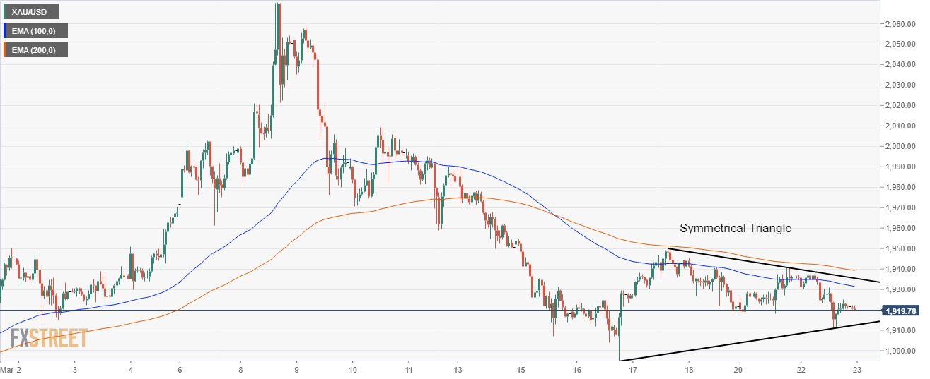 Dự báo giá Vàng: XAU/USD kẹt tại 1,920 sau bình luận từ các quan chức Fed