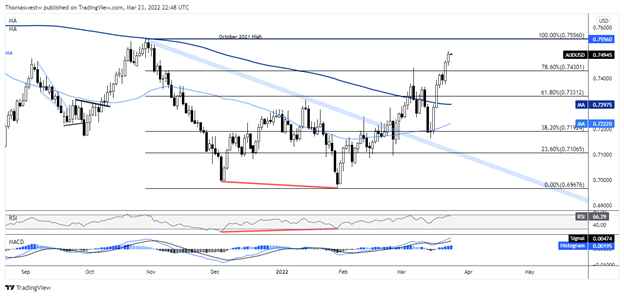 Phân tích kỹ thuật AUD/USD ngày 24.03: Đô la Úc tăng cùng hàng hoá trước tin ống dẫn dầu Nga gặp sự cố