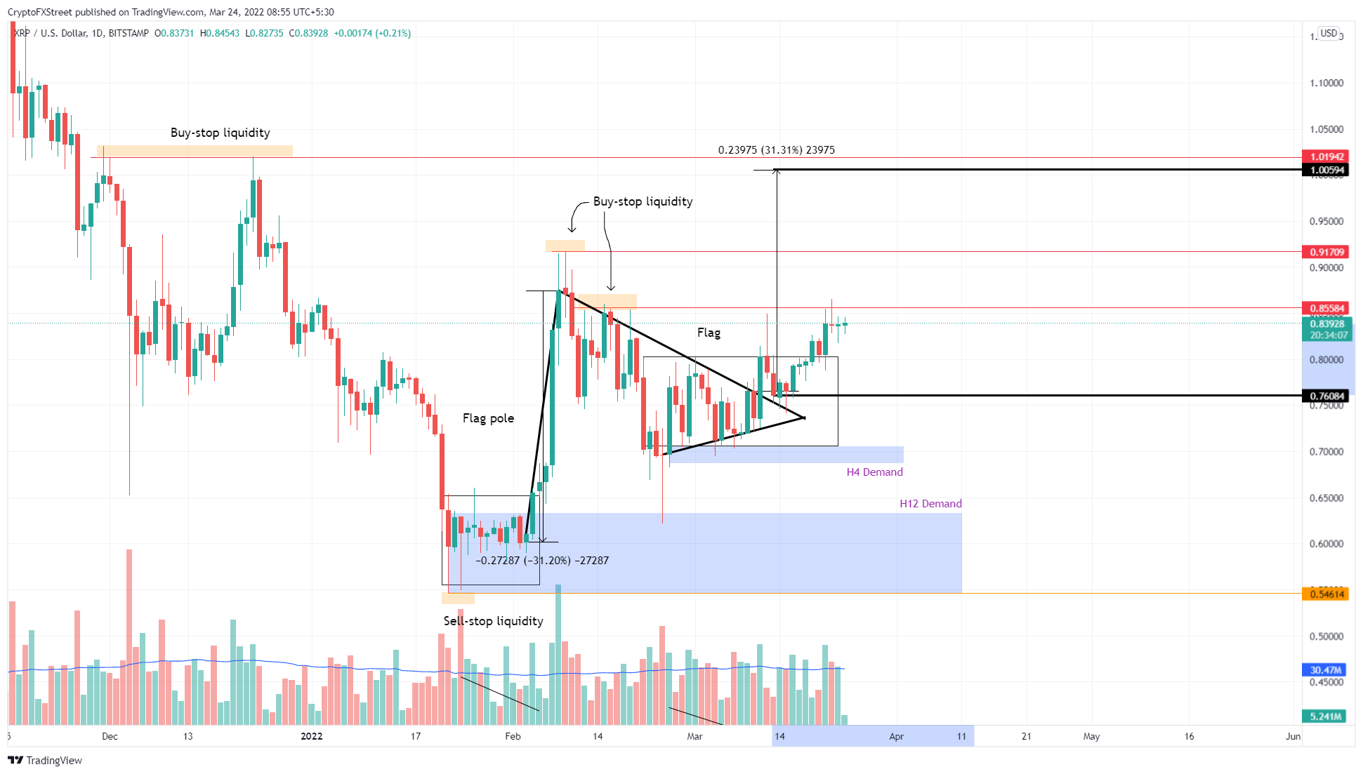 XRP/USDT 1-day chart