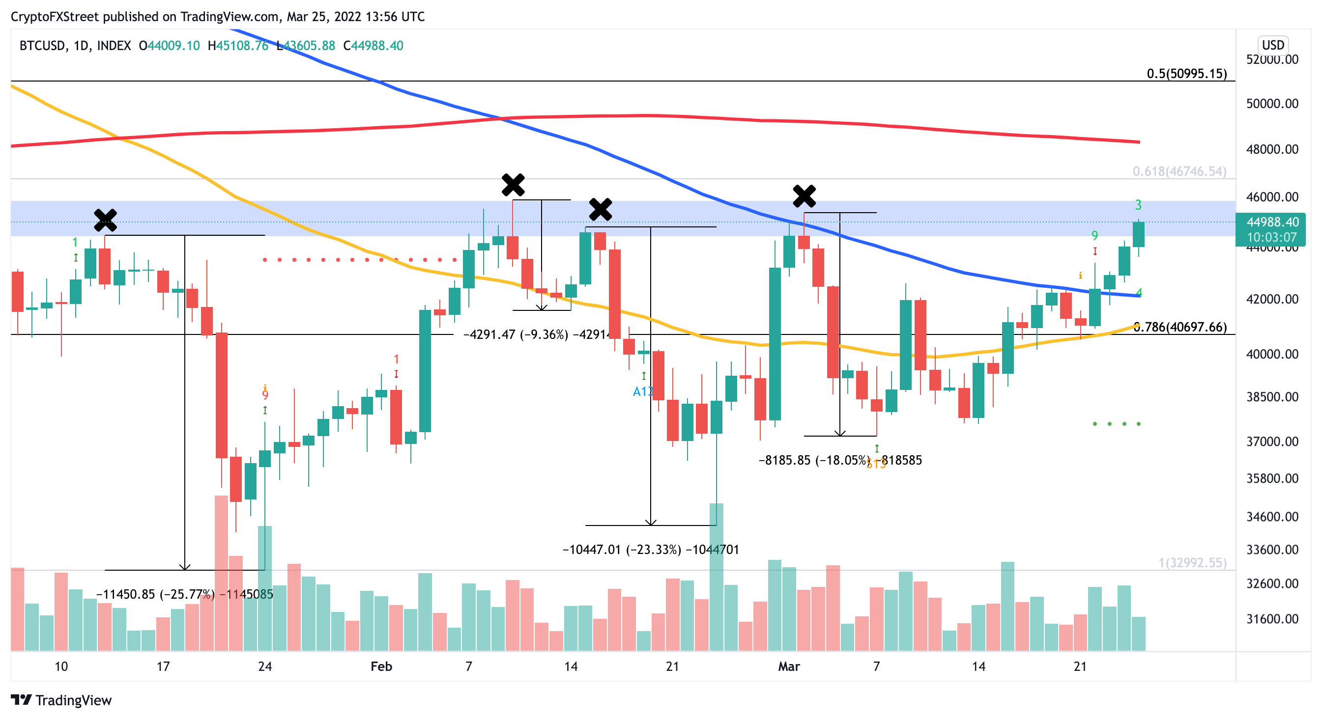 Biểu đồ giá bitcoin