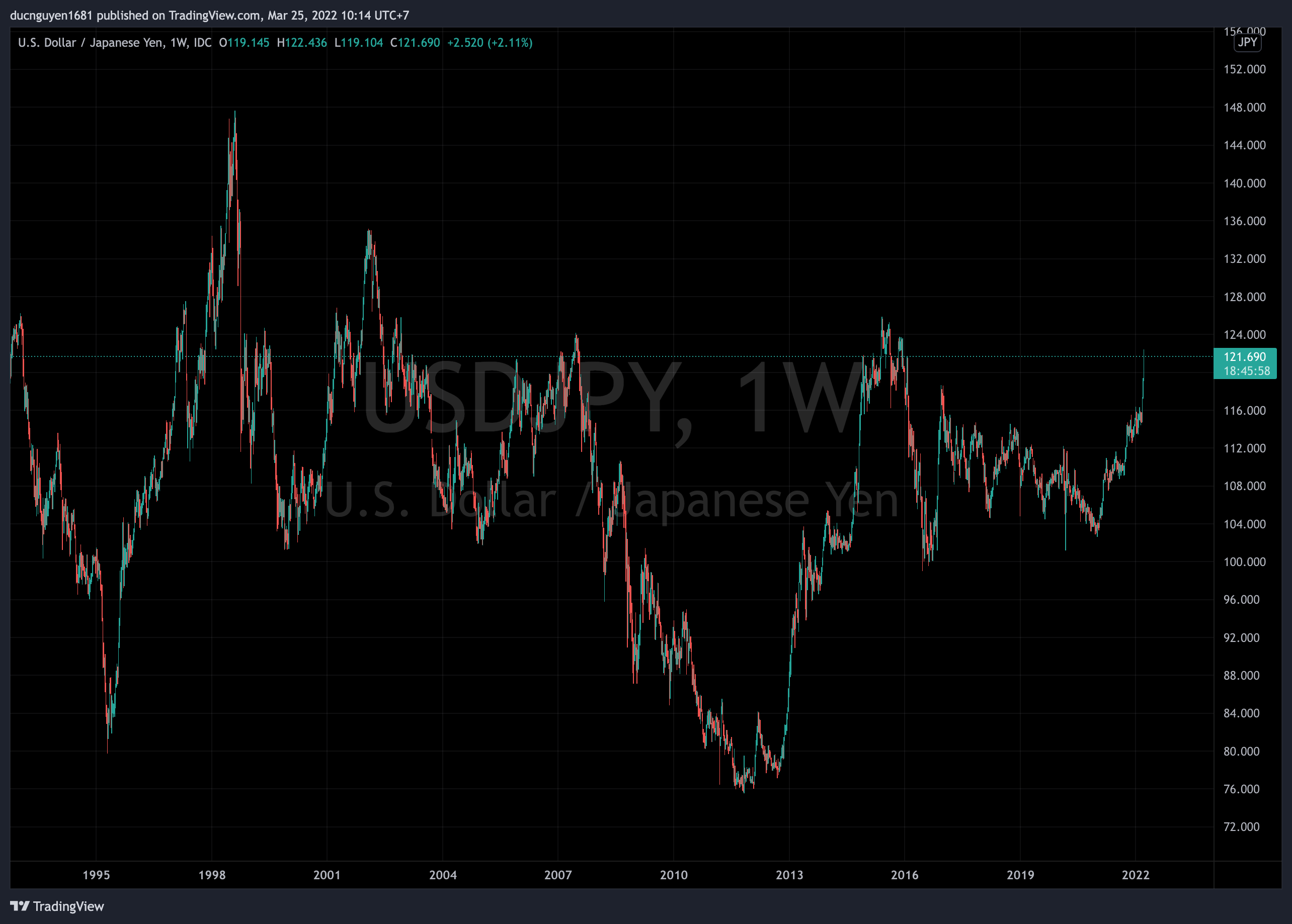 USDJPY: 150 có khả thi?