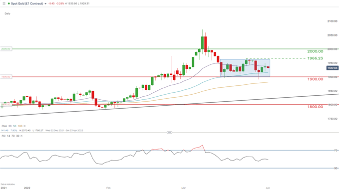 PTKT giá vàng: XAU/USD mắc kẹt trong biên độ cứng