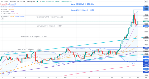 USD/JPY tiếp tục tăng khi tin PMI thứ Sáu bắt đầu công bố. Liệu đà tăng có giữ vững?