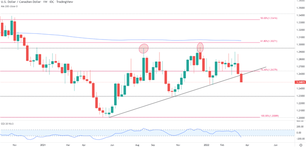 USDCAD: Cơ hội nào cho phe short?