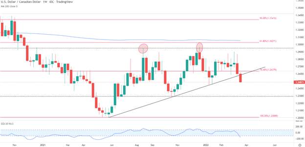 Bearish USD/CAD: Top Trade Opportunities