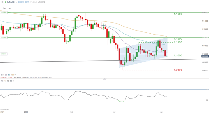 Phân tích kỹ thuật EUR/USD: EUR chịu nhiều áp lực trước các lệnh trừng phạt mới