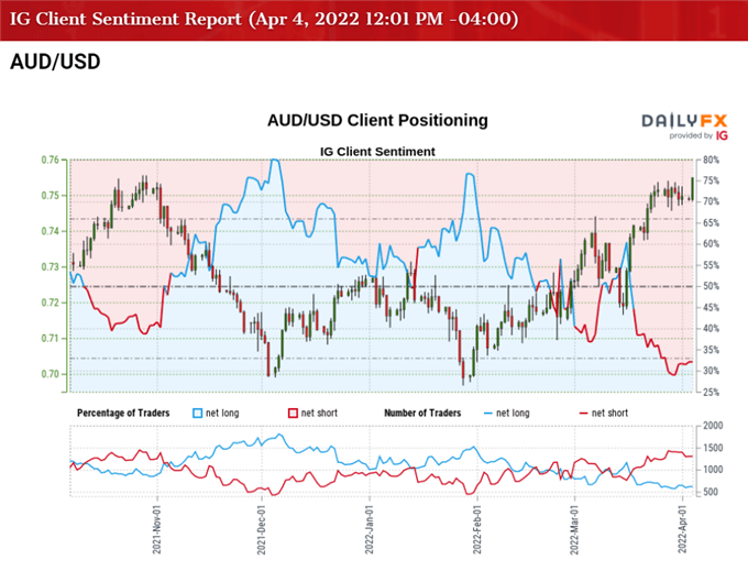 Image of IG Client Sentiment for AUD/USD rate