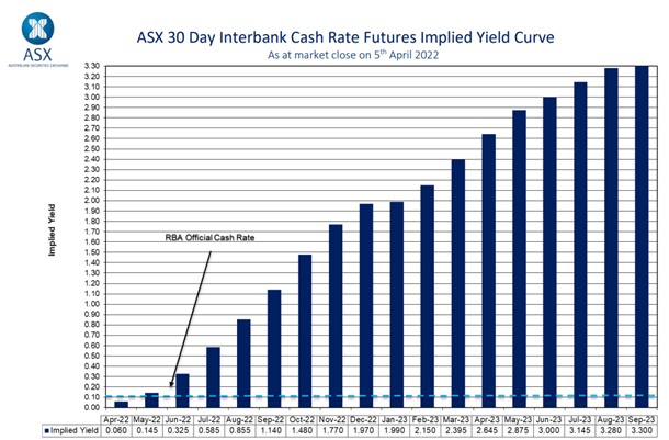 RBA rate expectations