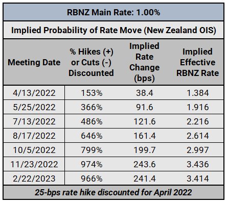 Central Bank Watch: BOC, RBA, &amp; RBNZ Interest Rate Expectations Update