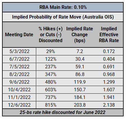 Central Bank Watch: BOC, RBA, &amp; RBNZ Interest Rate Expectations Update