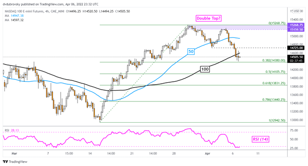 Nasdaq 100 Underperforms Dow Jones. ASX 200 at Risk to Hawkish RBA, China Lockdowns