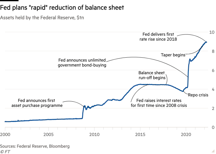 Line chart of Assets held by the Federal Reserve, $tn showing Fed plans "rapid" reduction of balance sheet