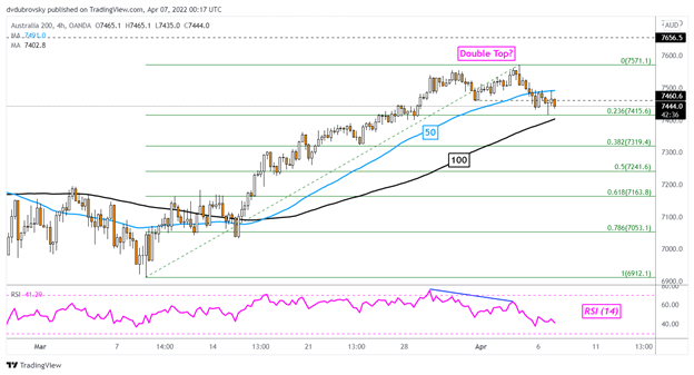 Nasdaq 100 Underperforms Dow Jones. ASX 200 at Risk to Hawkish RBA, China Lockdowns