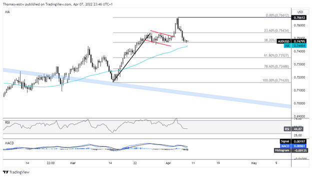 AUD/USD: Rủi ro rình rập trước phiên giao dịch cuối tuần