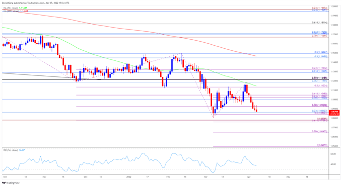 EURUSD suy yếu ngay cả khi Ngân hàng Trung ương châu Âu cảnh báo về việc điều chỉnh lãi suất