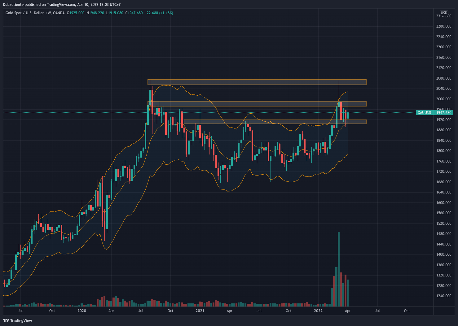 Nhận định giá vàng tuần sau: Các yếu tố vĩ mô trái chiều nhau - XAU/USD chưa tìm được hướng đi rõ ràng