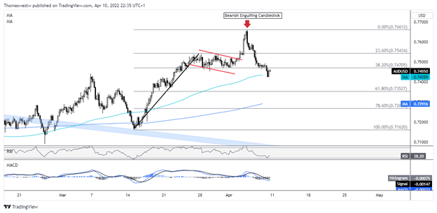 Dự báo triển vọng đô la Úc: AUD/USD đã chuẩn bị cho sóng gió tuần mới?