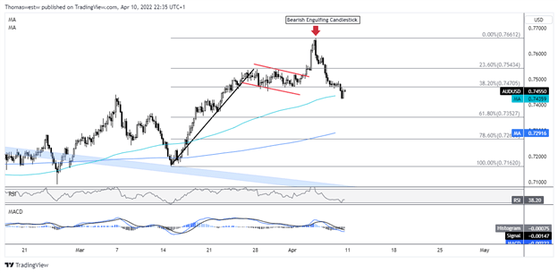 aud chart 