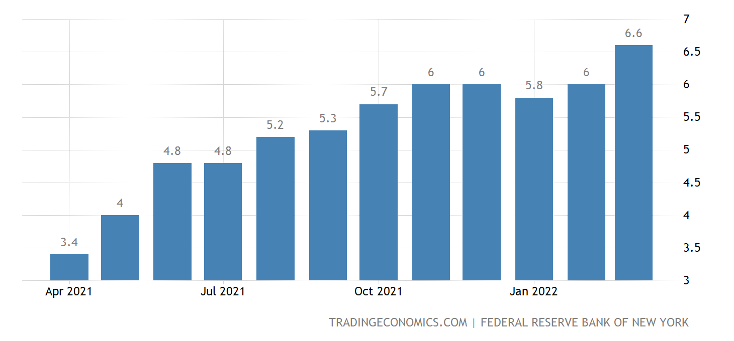 United States Consumer Inflation Expectations