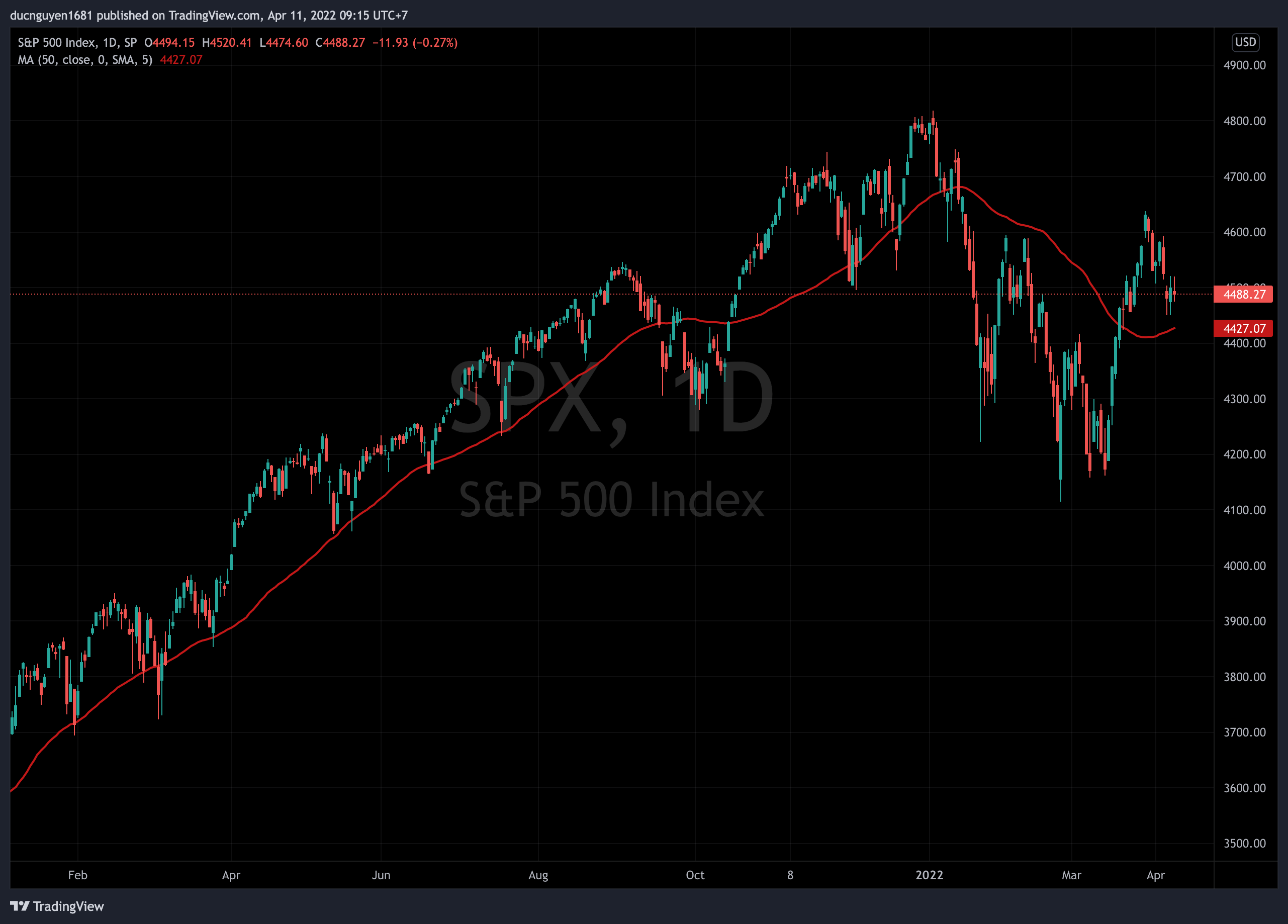 Dự báo triển vọng S&P 500: CPI liệu có gây áp lực lên chứng khoán?