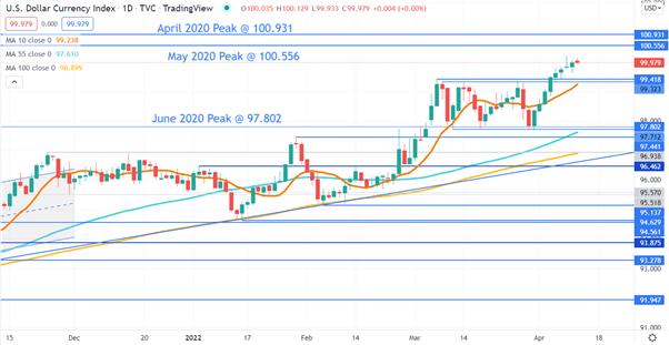 DXY USD INDEX CHART