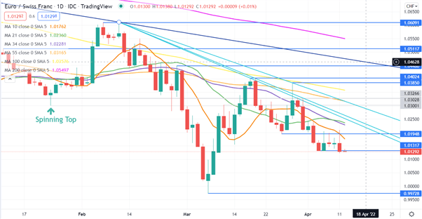 EUR/USD CHART