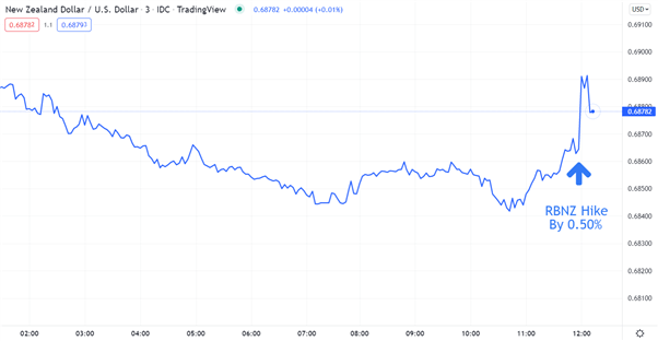 NZD/USD CHART