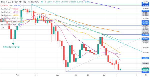 EUR/USD CHART