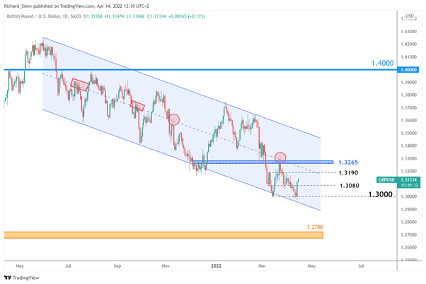 Phân tích GBP/USD: Đà phục hồi của GBP liệu có kéo dài lâu?