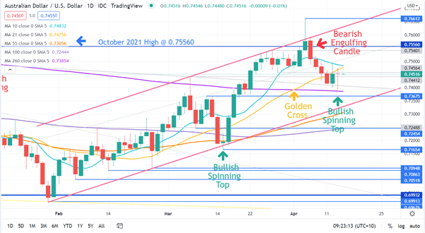 AUD/USD CHART