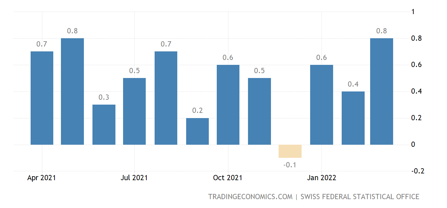 Switzerland Producer and Import Prices