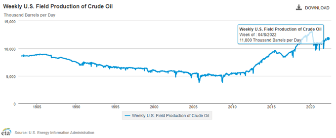 Image of EIA Weekly US Field Production of Crude Oil