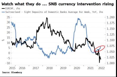 EUR/CHF có thể bứt phá mức đáy gần đây, nhưng sẽ chẳng lâu dài đâu!